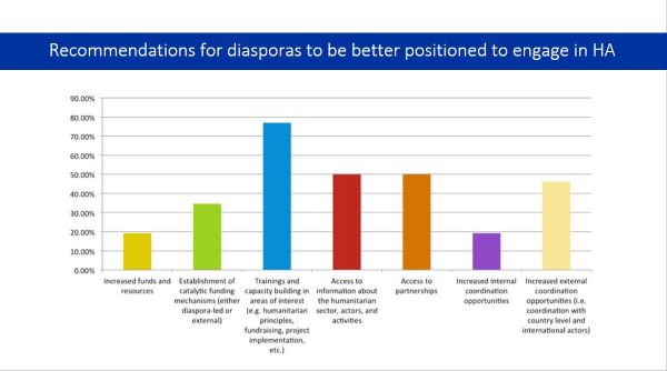 Recommendations for diasporas to be better positioned to engage in humanitarian assistance